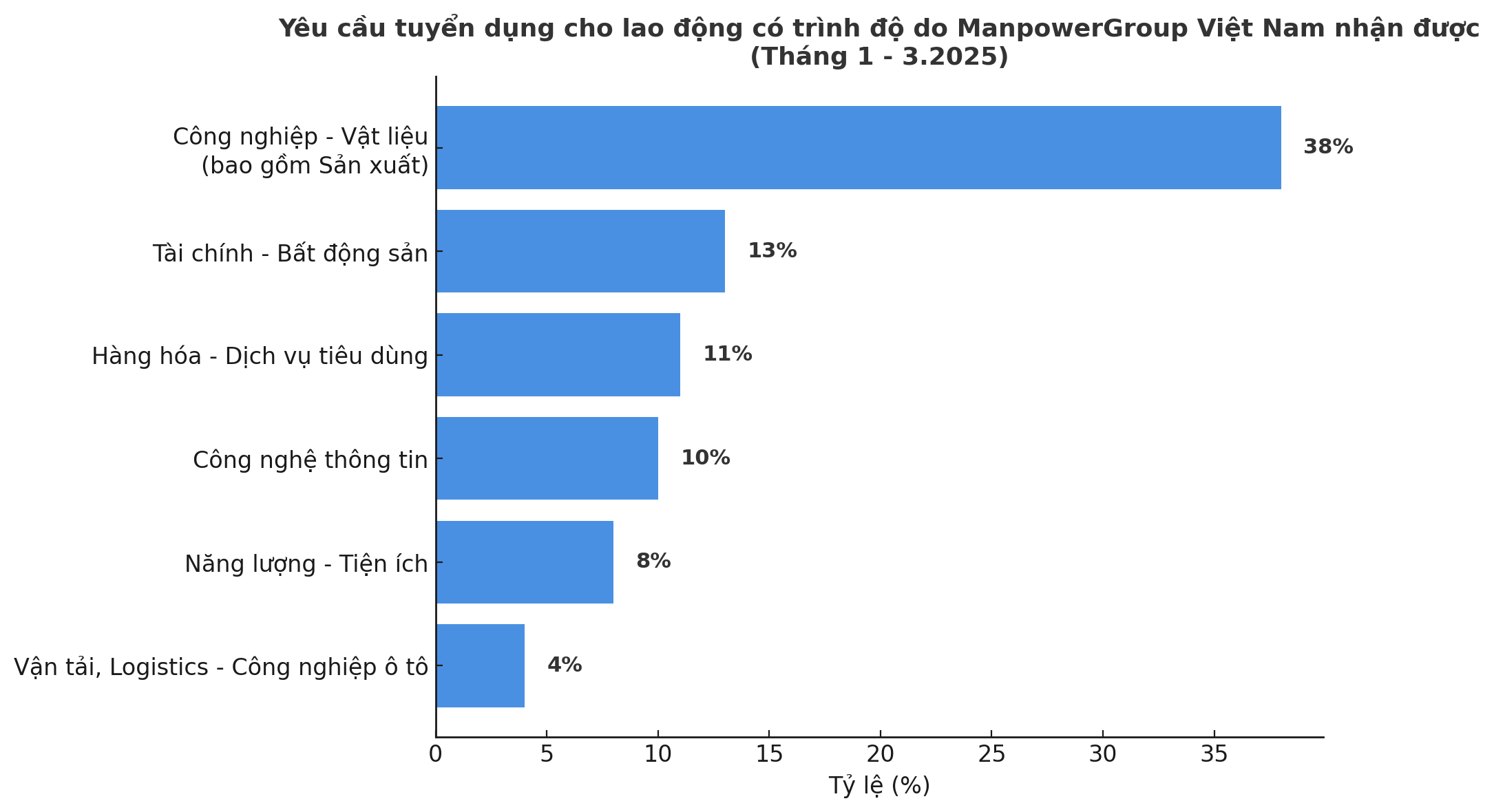 Ngành nào đang tuyển dụng việc làm nhiều nhất?- Ảnh 1.