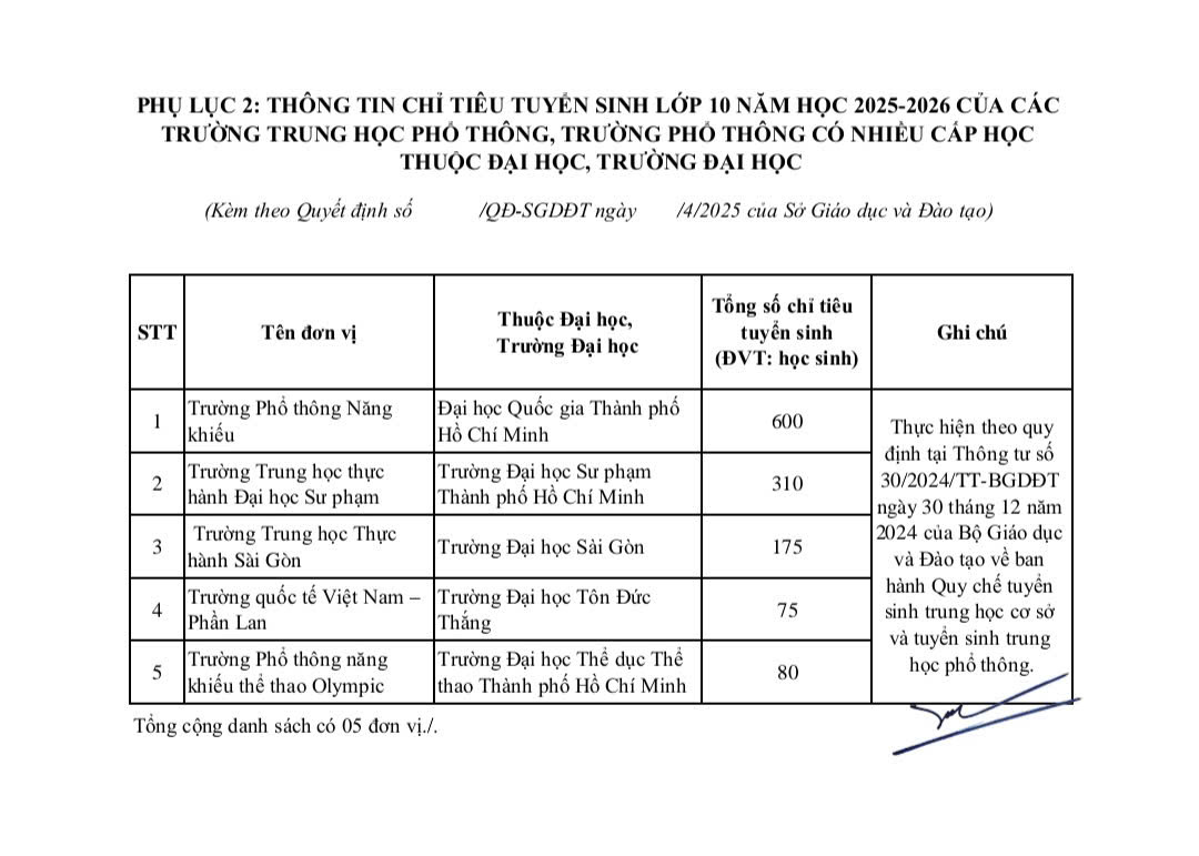 TP.HCM chính thức công bố chỉ tiêu tuyển sinh lớp 10 các trường công lập - Ảnh 5.