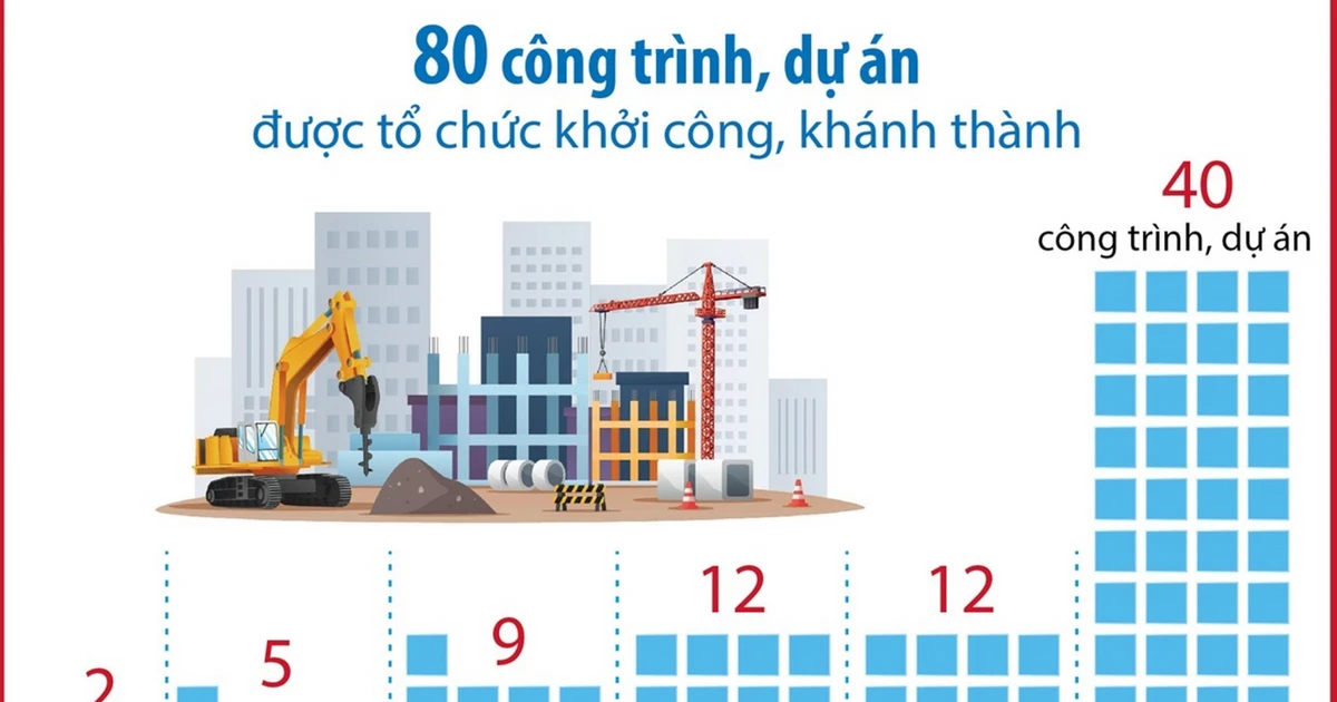 Khởi công, khánh thành 80 công trình, dự án lớn có vồn Abc88bet thể thao, casino trực tuyến, game slot, bắn cá 445.000 tỷ đồng